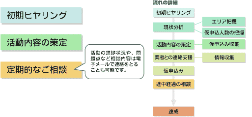 コンサルテーションサービスの流れ